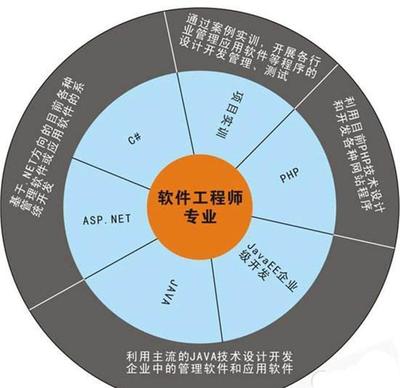 計(jì)算機(jī)專業(yè)就業(yè)方向指南 哪些技術(shù)開(kāi)發(fā)前景更優(yōu)？